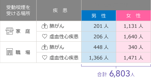 受動喫煙に受ける場所 家庭:(肺がん) 男性201人 女性1,131人、(虚血性心疾患) 男性206人 女性1,640人、家庭:(肺がん) 男性448人 女性340人、(虚血性心疾患) 男性1,366人 女性1,471人 合計6,803人