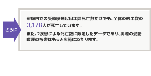 家庭内での受動喫煙起因年間死亡数だけでも、全体の約半数の3,178人が死亡しています。また、2疾患による死亡数に限定したデータであり、実際の受動喫煙の被害はもっと広範にわたります。