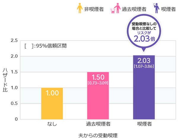 夫からの受動喫煙 過去喫煙者（過去に受動喫煙があった場合でも）約1.5倍 喫煙者（受動喫煙なしの場合と比較して）約2倍!