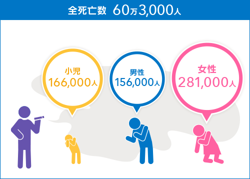 全司法数60万3,000人 小児:166,000人 男性:156,000人 女性:281,000人