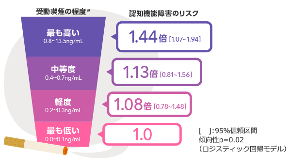 【受動喫煙の程度と認知機能障害のリスク】最も高い（0.8〜13.5ng/mL）1.44倍、中程度（0.4〜0.7ng/mL）1.13倍、軽度（0.2〜0.3ng/mL）1.08倍、最も低い（0.0〜0.1ng/mL）1.0