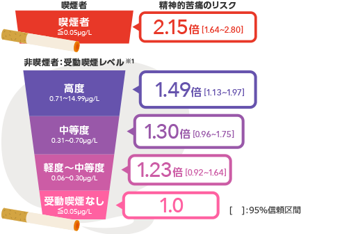 【喫煙者の精神的苦痛のリスク】2.15倍 【非喫煙者:受動喫煙レベルと認知機能障害のリスク】高度1.49倍、中等度1.30倍、軽度〜中等度1.23倍、受動喫煙なし1.0