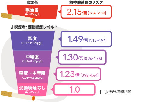 【喫煙者の精神的苦痛のリスク】2.15倍 【非喫煙者:受動喫煙レベルと認知機能障害のリスク】高度1.49倍、中等度1.30倍、軽度〜中等度1.23倍、受動喫煙なし1.0