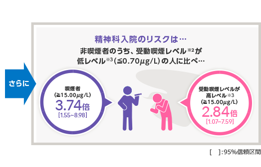 さらに精神科入院のリスクは… 非喫煙者のうち、受動喫煙レベルが低レベル（0.70μg/L以下）の人に比べ… 喫煙差h3.74倍、受動喫煙レベルが高レベル2.84倍