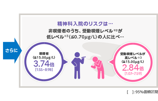 さらに精神科入院のリスクは… 非喫煙者のうち、受動喫煙レベルが低レベル（0.70μg/L以下）の人に比べ… 喫煙差h3.74倍、受動喫煙レベルが高レベル2.84倍