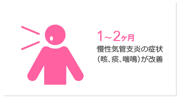 1〜2ヶ月 慢性気管支炎の症状（咳、痰、喘鳴）が改善