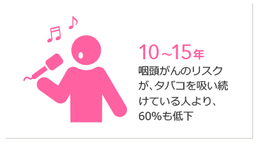 10〜15年 咽頭がんのリスクが、タバコを吸い続けている人より、60%も低下