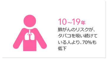 10〜19年 肺がんのリスクが、タバコを吸い続けている人より、70%も低下