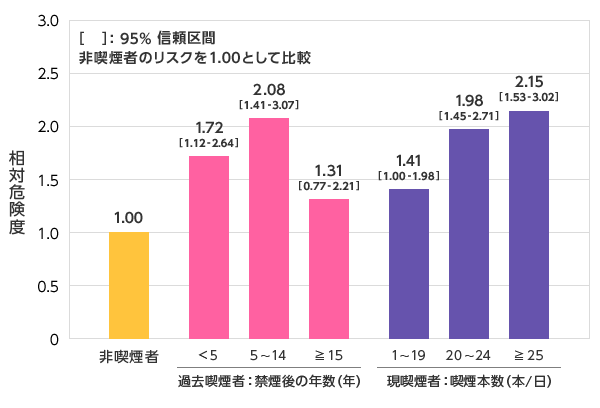 喫煙および禁煙による胃がんリスクの図