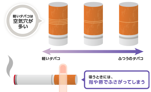 軽いタバコは空気穴が多い 吸うときには指や唇でふさがってしまう