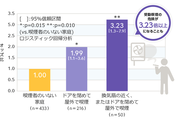 喫煙者のいない家庭:1.00、ドアを閉めて屋外で喫煙:1.99、換気扇の近く、またはドアを閉めて屋外で喫煙:3.23 受動喫煙の危険が3倍以上になることも!