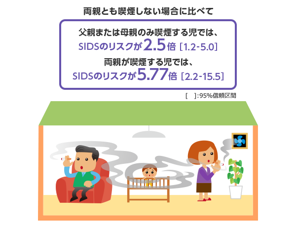 喫煙妊婦では、非喫煙妊婦に比べて… 父母ともに喫煙する乳幼児は、父母ともに喫煙しない乳幼児に比べてSIDSのリスクが5.77倍に