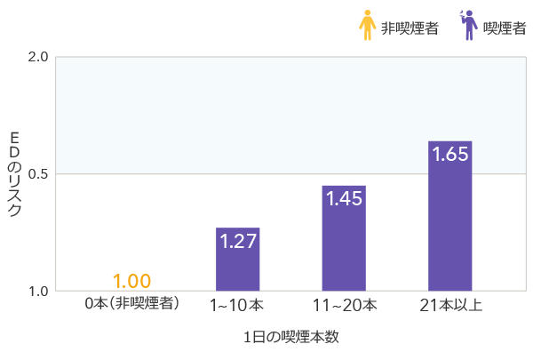 喫煙本数によってリスクが大幅に高まる