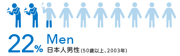 22% 日本人男性(50歳以上、2003年)