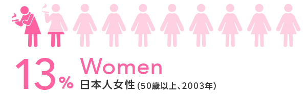 13% 日本人女性(50歳以上、2003年)