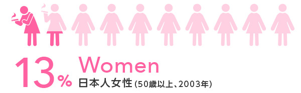 13% 日本人女性(50歳以上、2003年)