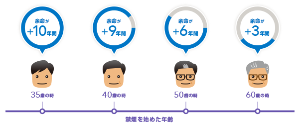 禁煙で取り戻せる余命