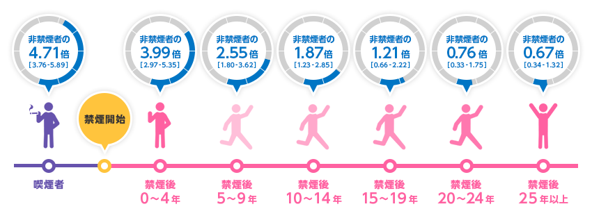 喫煙者は非喫煙者の4.71倍 禁煙開始後0〜4年で非喫煙者の3.99倍、禁煙開始後10〜14年で非喫煙者の1.87倍、禁煙開始後25年以上で非喫煙者の0.67倍