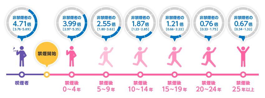 喫煙者は非喫煙者の4.71倍 禁煙開始後0〜4年で非喫煙者の3.99倍、禁煙開始後10〜14年で非喫煙者の1.87倍、禁煙開始後25年以上で非喫煙者の0.67倍