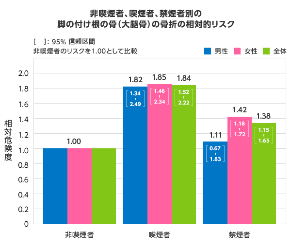 禁煙による骨折リスクの低下の図