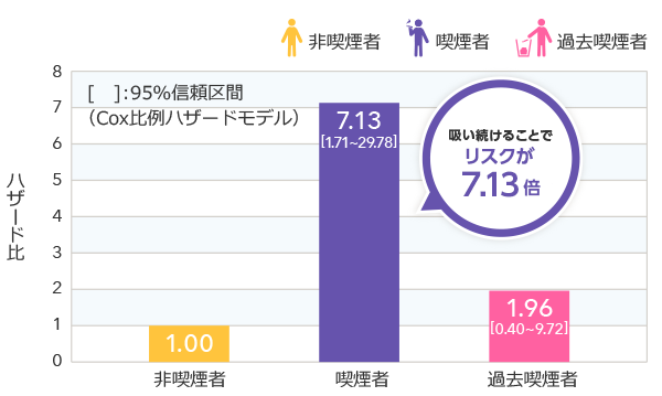 吸い続けることでリスクに大きな差が!!