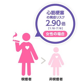 女性の場合 心筋梗塞の発症リスク2.90倍!!