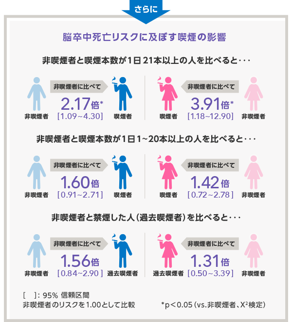 脳卒中死亡リスクに及ぼす喫煙の影響 非喫煙者と1日喫煙本数が21本以上吸う人に比べると… 非喫煙者に比べてに男性の場合2.17倍!! 女性の場合3.91倍!!