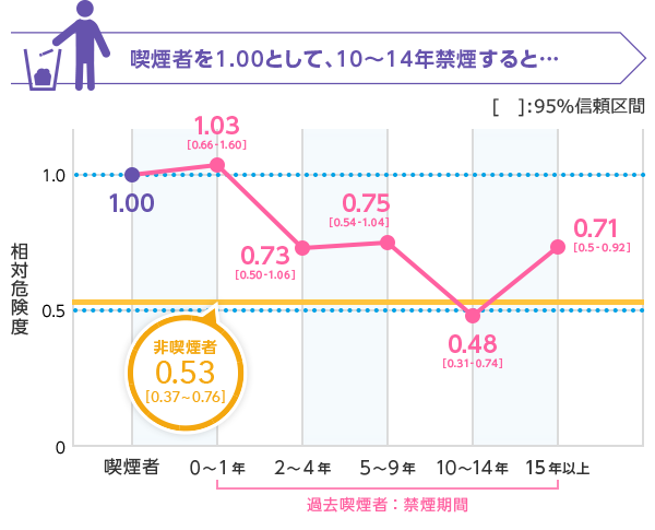 喫煙者を1.00として、10〜14年禁煙すると非喫煙者(0.53)と同レベルまで低下(0.48)