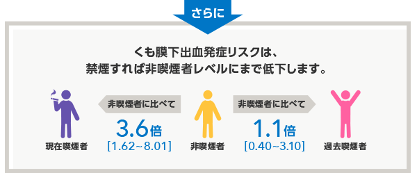 さらにくも膜下出血発症リスクは、禁煙すれば非喫煙者レベルにまで低下します。